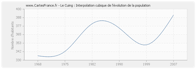 Le Cuing : Interpolation cubique de l'évolution de la population